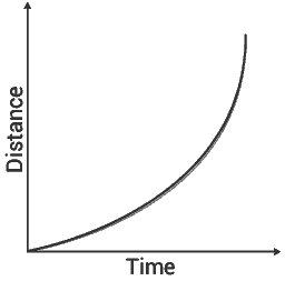 Diagram of a distance-time graph showing acceleration